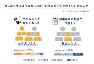 日本語のインフォグラフィック。左に“生きることが楽しくなった”、右に“健康診断の数値が改善した”という変化を比較する図です。
